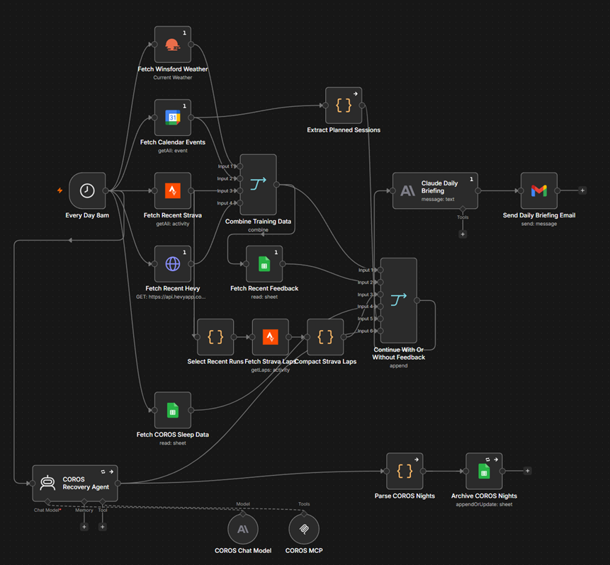 The daily briefing workflow in n8n: an 8am trigger fanning out to weather, calendar, Strava, Hevy and COROS sleep nodes, merging into a Claude briefing node and a Gmail send, with the COROS recovery agent and its MCP connection along the bottom
