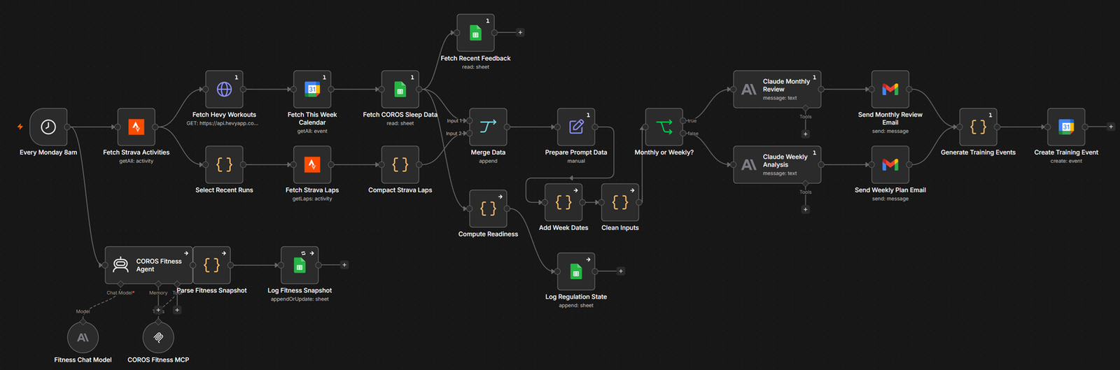 The weekly planning workflow in n8n: a Monday trigger through data fetches, the Compute Readiness code node, a monthly-or-weekly branch into two Claude nodes and email sends, ending in Google Calendar event creation